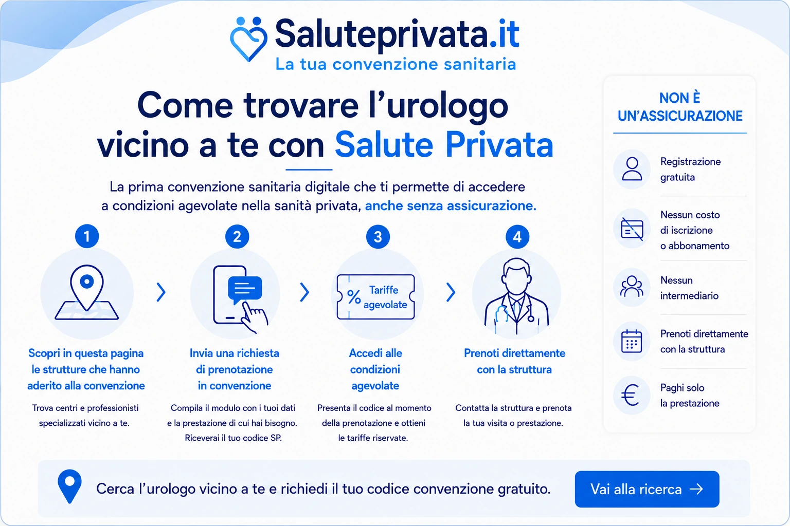 Come trovare un urologo vicino a te con Salute Privata: registrazione gratuita, ricerca dello specialista, richiesta del codice convenzione e accesso alle condizioni agevolate